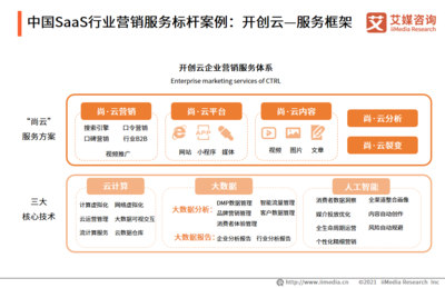2021年中國企業(yè)級(jí)SaaS服務(wù)行業(yè)發(fā)展及標(biāo)桿案例研究 銷售與技術(shù)為雙核驅(qū)動(dòng)